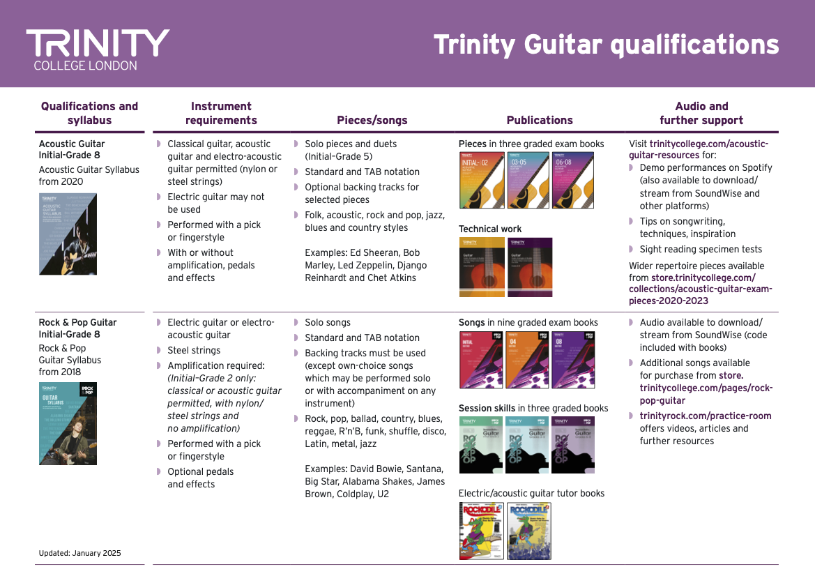 Trinity guitar qualifications